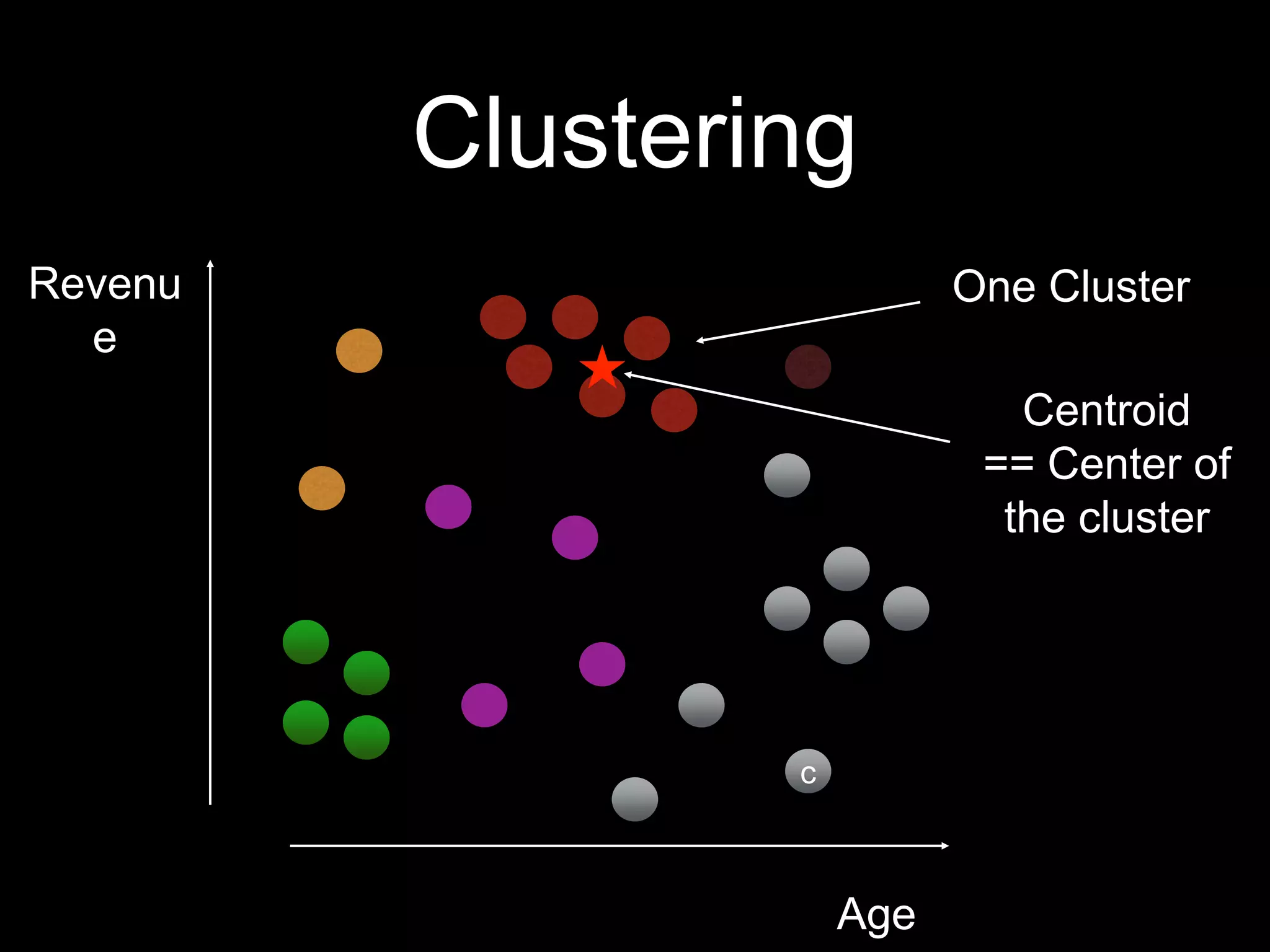 Clustering
Revenu
e

One Cluster
Centroid
== Center of
the cluster

c

Age

 