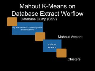 Mahout K-Means on
Database Extract Worflow
Database Dump (CSV)
org.apache.mahout.clustering.conve
rsion.InputDriver

Mahout Vectors
mahout
kmeans

Clusters

 
