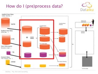 How do I (pre)process data?
Implicit User Data
(Views, Searches…)

Online User
Information
Transformation
Predictor

500TB
Transformation
Matrix

Explicit User Data

Predictor
Runtime

(Click, Buy, …)

Per User Stats

Rank Predictor

50TB
Per Content Stats

User Information
(Location, Graph…)
User Similarity

1TB
Content Data
(Title, Categories, Price, …)

200GB

Content Similarity

A/B Test Data

Dataiku - Pig, Hive and Cascading

 