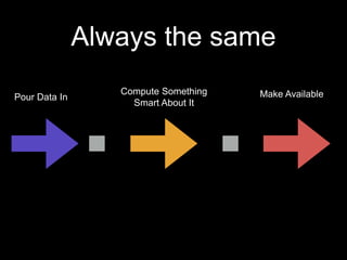 Always the same
Pour Data In

Compute Something
Smart About It

Make Available

 