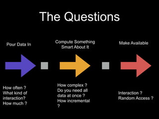 The Questions
Pour Data In

How often ?
What kind of
interaction?
How much ?

Compute Something
Smart About It

How complex ?
Do you need all
data at once ?
How incremental
?

Make Available

Interaction ?
Random Access ?

 