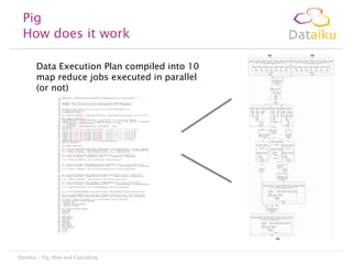 Pig
How does it work
Data Execution Plan compiled into 10
map reduce jobs executed in parallel
(or not)

Dataiku - Pig, Hive and Cascading

 