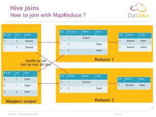 Hive Joins

How to join with MapReduce ?
Uid
tbl_idx

uid

1
2

1
1
2

Dupont

Type2

Type1

2

Type2

type

Tbl_idx

Name

Type
Uid

1

Type

Durand

Type1

Durand

Type2
2

Name

2

Type1

2
2

Type1

Reducer 1

2
2

Dupont

1

2

Durand

Uid
2

Type

Dupont

Shuffle by uid
Sort by (uid, tbl_idx)
uid

Name

1

1

Dupont

1

tbl_idx

Type
Uid

1
1

Name

name
1

1

Tbl_idx

Type1

Type1

Mappers output

Reducer 2
50

Dataiku - Innovation Services

1/8/14

 