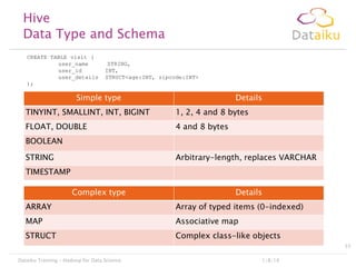 Hive
Data Type and Schema
CREATE TABLE visit (
user_name
user_id
user_details
);

STRING,
INT,
STRUCTage:INT, zipcode:INT

Simple type

Details

TINYINT, SMALLINT, INT, BIGINT

1, 2, 4 and 8 bytes

FLOAT, DOUBLE

4 and 8 bytes

BOOLEAN
STRING

Arbitrary-length, replaces VARCHAR

TIMESTAMP
Complex type

Details

ARRAY

Array of typed items (0-indexed)

MAP

Associative map

STRUCT

Complex class-like objects
55

Dataiku Training – Hadoop for Data Science

1/8/14

 