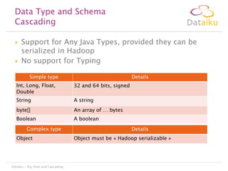 Data Type and Schema
Cascading




Support for Any Java Types, provided they can be
serialized in Hadoop
No support for Typing
Simple type

Details

Int, Long, Float,
Double

32 and 64 bits, signed

String

A string

byte[]

An array of … bytes

Boolean

A boolean

Complex type
Object

Dataiku - Pig, Hive and Cascading

Details
Object must be « Hadoop serializable »

 