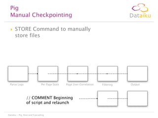 Pig
Manual Checkpointing


STORE Command to manually
store files

Parse Logs

Per Page Stats

Page User Correlation

// COMMENT Beginning
of script and relaunch
Dataiku - Pig, Hive and Cascading

Filtering

Output

 