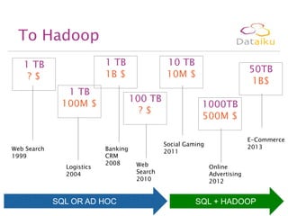 To Hadoop
1 TB
1B $

1 TB
?$
1 TB
100M $

Web Search
1999
Logistics
2004

10 TB
10M $
100 TB
?$

Banking
CRM
2008

SQL OR AD HOC

50TB
1B$
1000TB
500M $
E-Commerce
2013

Social Gaming
2011
Web
Search
2010

Online
Advertising
2012

SQL + HADOOP

 