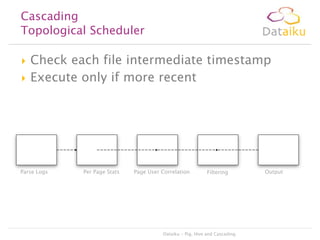 Cascading
Topological Scheduler




Check each file intermediate timestamp
Execute only if more recent

Parse Logs

Per Page Stats

Page User Correlation

Filtering

Dataiku - Pig, Hive and Cascading

Output

 