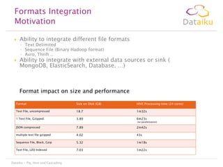Formats Integration
Motivation


Ability to integrate different file formats



Ability to integrate with external data sources or sink (
MongoDB, ElasticSearch, Database. …)

◦ Text Delimited
◦ Sequence File (Binary Hadoop format)
◦ Avro, Thrift ..

Format impact on size and performance
Format

Size on Disk (GB)

HIVE Processing time (24 cores)

Text File, uncompressed

18.7

1m32s

1 Text File, Gzipped

3.89

6m23s

JSON compressed

7.89

2m42s

multiple text file gzipped

4.02

43s

Sequence File, Block, Gzip

5.32

1m18s

Text File, LZO Indexed

7.03

1m22s

Dataiku - Pig, Hive and Cascading

(no parallelization)

 