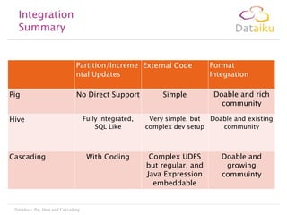 Integration
Summary

Partition/Increme External Code
ntal Updates
Pig

No Direct Support

Hive

Cascading

Dataiku - Pig, Hive and Cascading

Fully integrated,
SQL Like

With Coding

Simple

Format
Integration
Doable and rich
community

Very simple, but
Doable and existing
complex dev setup
community

Complex UDFS
but regular, and
Java Expression
embeddable

Doable and
growing
commuinty

 