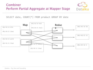 Combiner
Perform Partial Aggregate at Mapper Stage
SELECT date, COUNT(*) FROM product GROUP BY date
2012-02-14 4354

Map

…

2012-02-14 4354

2012-02-15 21we2

…

Reduc
e

2012-02-14 20

2012-02-15 21we2

2012-02-15 35
2012-02-14 qa334
…
2012-02-15 23aq2

2012-02-14 qa334
…
2012-02-15 23aq2

Dataiku - Pig, Hive and Cascading

2012-02-16 1

 