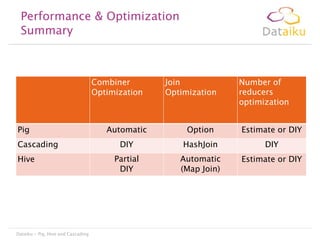 Performance  Optimization
Summary

Combiner
Optimization

Pig
Cascading
Hive

Dataiku - Pig, Hive and Cascading

Join
Optimization

Number of
reducers
optimization

Automatic

Option

Estimate or DIY

DIY

HashJoin

DIY

Partial
DIY

Automatic
(Map Join)

Estimate or DIY

 