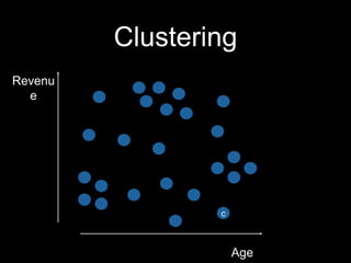 Clustering
Revenu
e

c

Age

 