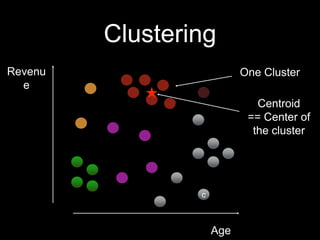 Clustering
Revenu
e

One Cluster
Centroid
== Center of
the cluster

c

Age

 
