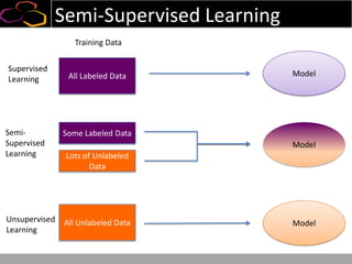 Semi-Supervised Learning
All Labeled Data
All Unlabeled Data
Some Labeled Data
Lots of Unlabeled
Data
Training Data
Supervised
Learning
Unsupervised
Learning
Semi-
Supervised
Learning
Model
Model
Model
 