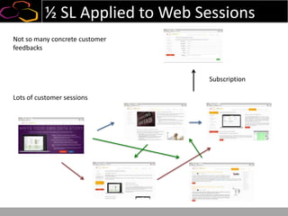 ½ SL Applied to Web Sessions
Lots of customer sessions
Not so many concrete customer
feedbacks
Subscription
 