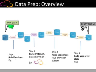 Data Prep: Overview
Step 1
Build Sessions
Pig
Step 2
Parse IP/Time/..
Custom Python
(or )
Step 3
Parse Sequences
Hive or Python
custom
Step 4
Build user-level
stats
Hive
RAW DATA
READY FOR ML
 