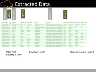 Extracted DataORIGINAL
ORIGINAL
ORIGINAL
NEW!!
NEW!!
NEW!!
Country From IP Device From User-AgentHour from
Country & Time
 