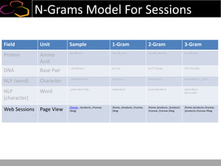 N-Grams Model For Sessions
Field Unit Sample 1-Gram 2-Gram 3-Gram
Protein Amino
Acid
Cys-Gly-Leu Cys, Gly, Leu Cys-Gly, Gly-Leu Cys-Gly-Leu
DNA Base Pair …ATTAGCAT.. A,T,T,A AT,TT,TA,AG, ATT,TTA,TAG,..
NLP (word) Character ..some like it hot… s,o,m,e,l,i,t.. so,om,el,li,it som,ome,me_,_li,lik,..
NLP
(character)
Word ..some like it hot… some,like,it some-like,like-it some-like-it,
like-it-hote
Web Sessions Page View [/home , /products, /trynow,
/blog]
/home, /products, /trynow,
/blog
/home /products, /products
/trynow, /trynow /blog
/home-/products-/trynow,
/products-/trynow-/blog
 