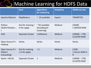 Machine Learning for HDFS Data
Kind Algorithms
for clustering
Simplicity TRAIN set size
Apache Mahout MapReduce ~ 10 available Expert TERABYTES
Python
(Scikit+Pandas+…
)
Out for training /
In for apply
~ 20 available
(including bi-
clustering)
Medium (10GB)
1 SERVER RAM
H2O Separate Cluster 1 (kMeans) Medium (100GB – 1TB)
CLUSTER RAM
Open Source R +
Hadoop
Varies Varies Varies Varies
Open Source R +
Pattern
(Casacding)
Out for training
/ In for apply
> 3 Medium (1GB)
1 Server RAM in
R
Spark + MLLib Separate Cluster 1 Medium (100GB – 1TB)
CLUSTER RAM
 