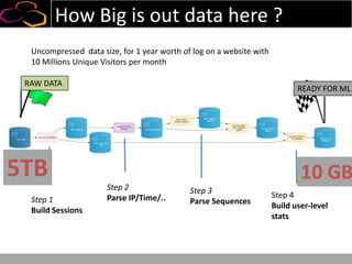 How Big is out data here ?
Step 1
Build Sessions
Step 2
Parse IP/Time/..
Step 3
Parse Sequences
Step 4
Build user-level
stats
RAW DATA
READY FOR ML
Uncompressed data size, for 1 year worth of log on a website with
10 Millions Unique Visitors per month
10 GB5TB
 