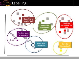 Labelling
Search for a
specific Topic
Newcomer
from Google
News
Foreigner
Discovering The
Site
Fan that loves
to comment
Home Page
Wanderer
Dark Bot
(Competitor?)
 