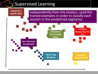 Supervised Learning
Search for a
specific Topic
Newcomer
from Google
News
Foreigner
Discovering The
Site
Fan that loves
to comment
Home Page
Wanderer
Dark Bot
(Competitor?)
Independently from the clusters, used the
trained examples in order to classify each
session in the predefined segments
 