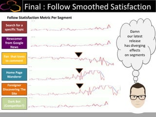 Final : Follow Smoothed Satisfaction
Search for a
specific Topic
Newcomer
from Google
News
Foreigner
Discovering The
Site
Fan that loves
to comment
Home Page
Wanderer
Dark Bot
(Competitor?)
Follow Statisfaction Metric Per Segment
Damn
our latest
release
has diverging
effects
on segments
 