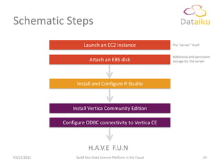 Schematic Steps
                      Launch an EC2 instance                      The “server” itself


                                                                  Additional and persistent
                          Attach an EBS disk                      storage for the server




                   Install and Configure R Studio



                 Install Vertica Community Edition

             Configure ODBC connectivity to Vertica CE



                         H.A.V.E F.U.N
03/12/2012        Build Your Data Science Platform in the Cloud                         24
 