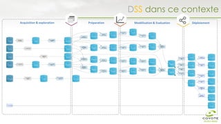 Acquisition & exploration Préparation Modélisation & Evaluation Déploiement
DSS dans ce contexte
 