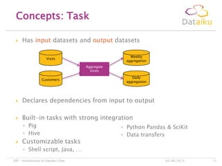  Has input datasets and output datasets
 Declares dependencies from input to output
 Built-in tasks with strong integration
◦ Pig
◦ Hive
 Customizable tasks
◦ Shell script, Java, …
Concepts: Task
02/06/2013DIP – Introduction to Dataiku Flow 11
Aggregate
Visits
Visits
Customers
Weekly
aggregation
Daily
aggregation
◦ Python Pandas & SciKit
◦ Data transfers
 