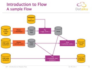 Introduction to Flow
A sample Flow
02/06/2013DIP – Introduction to Dataiku Flow 12
Visits
Shaker
« cleanlogs »
Clean
logs
Web
Tracker
logs
Pig
« aggr_visits »
CRM table
customers
Shaker
« enrich_cust »
Clean
custs.
Browser
s
Referent
.
Hive
« customer_visits »
Cust last
visits
Pig
« customer_last_
product »
CRM table
products
Cust last
products
 
