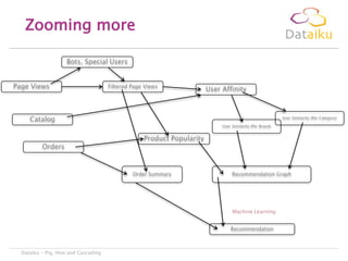 Zooming more
Dataiku - Pig, Hive and Cascading
Page Views
Orders
Catalog
Bots, Special Users
Filtered Page Views
User Affinity
Product Popularity
User Similarity (Per Category)
Recommendation Graph
Recommendation
Order Summary
User Similarity (Per Brand)
Machine Learning
 
