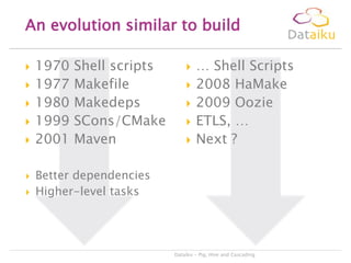  1970 Shell scripts
 1977 Makefile
 1980 Makedeps
 1999 SCons/CMake
 2001 Maven
 … Shell Scripts
 2008 HaMake
 2009 Oozie
 ETLS, …
 Next ?
Dataiku - Pig, Hive and Cascading
An evolution similar to build
 Better dependencies
 Higher-level tasks
 