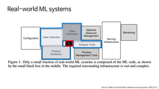 (Source: Hidden Technical Debt in Machine Learning Systems, NIPS 2015)
Real-world ML systems
 
