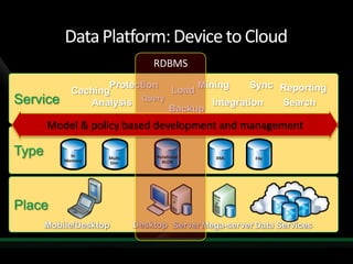 Data In Cloud