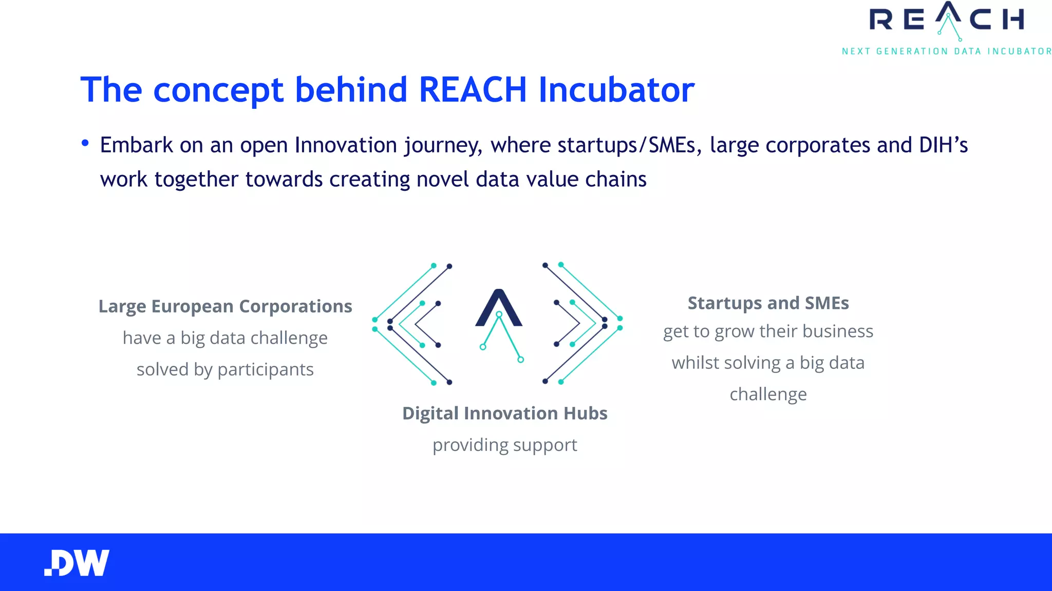 The concept behind REACH Incubator
• Embark on an open Innovation journey, where startups/SMEs, large corporates and DIH’s
work together towards creating novel data value chains
Startups and SMEs
get to grow their business
whilst solving a big data
challenge
Large European Corporations
have a big data challenge
solved by participants
Digital Innovation Hubs
providing support
 