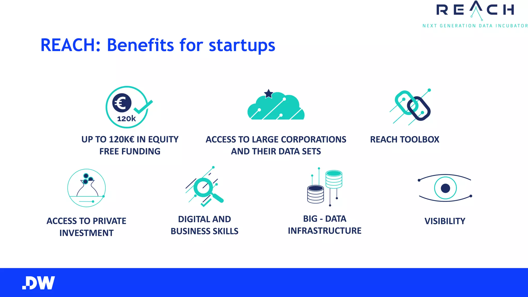 REACH: Benefits for startups
UP TO 120K€ IN EQUITY
FREE FUNDING
ACCESS TO LARGE CORPORATIONS
AND THEIR DATA SETS
REACH TOOLBOX
VISIBILITY
BIG - DATA
INFRASTRUCTURE
DIGITAL AND
BUSINESS SKILLS
ACCESS TO PRIVATE
INVESTMENT
 
