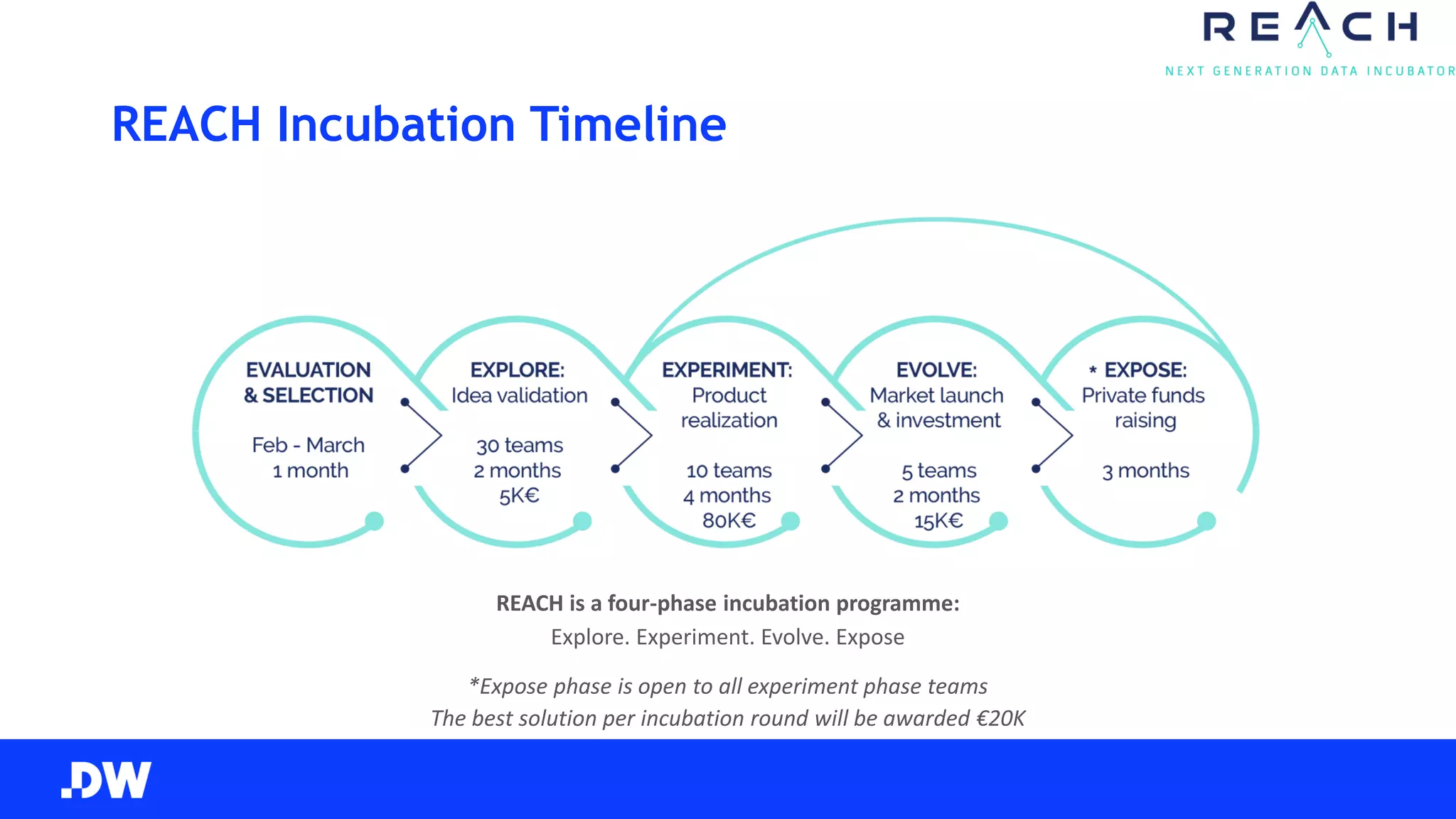 REACH Incubation Timeline
REACH is a four-phase incubation programme:
Explore. Experiment. Evolve. Expose
*Expose phase is open to all experiment phase teams
The best solution per incubation round will be awarded €20K
 