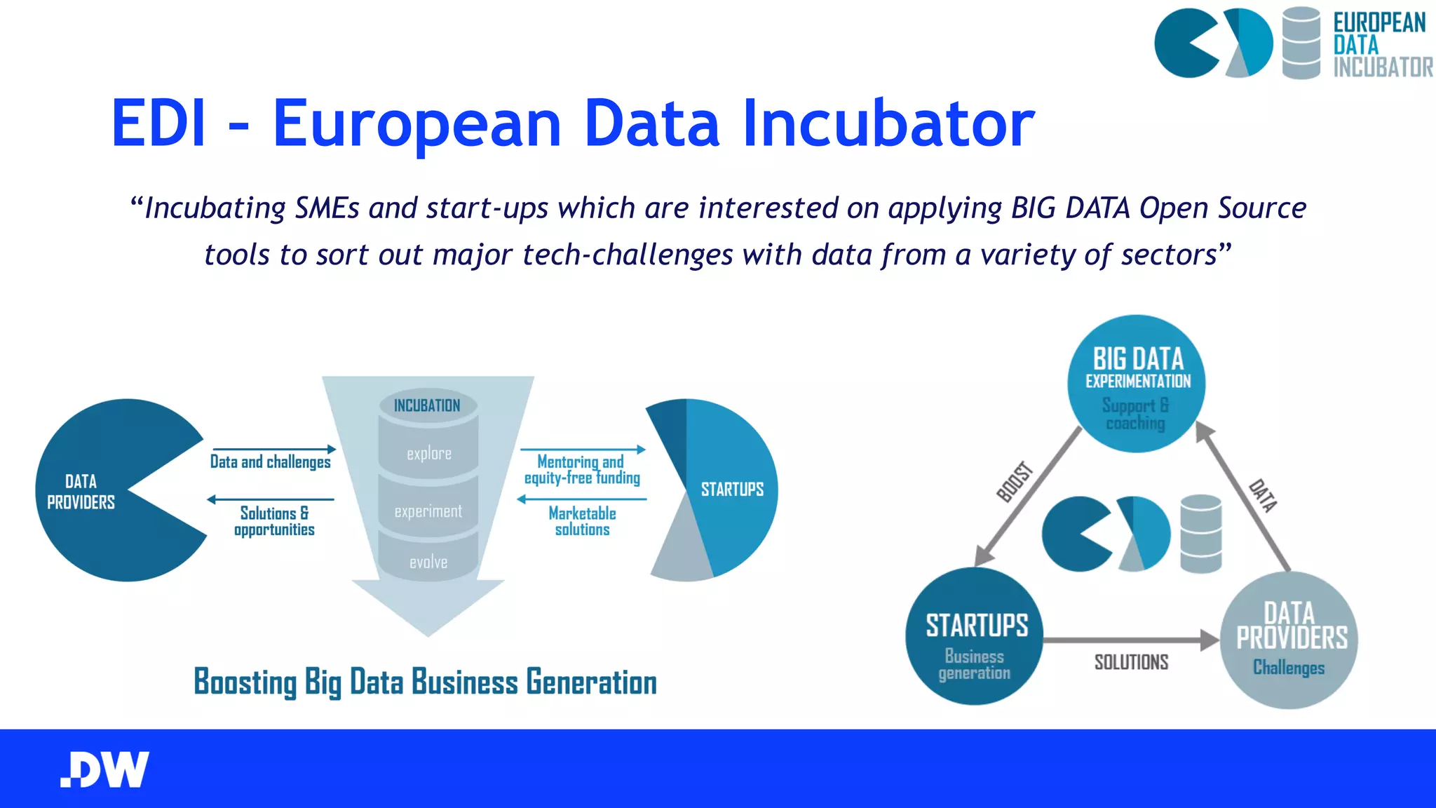 EDI – European Data Incubator
“Incubating SMEs and start-ups which are interested on applying BIG DATA Open Source
tools to sort out major tech-challenges with data from a variety of sectors”
 