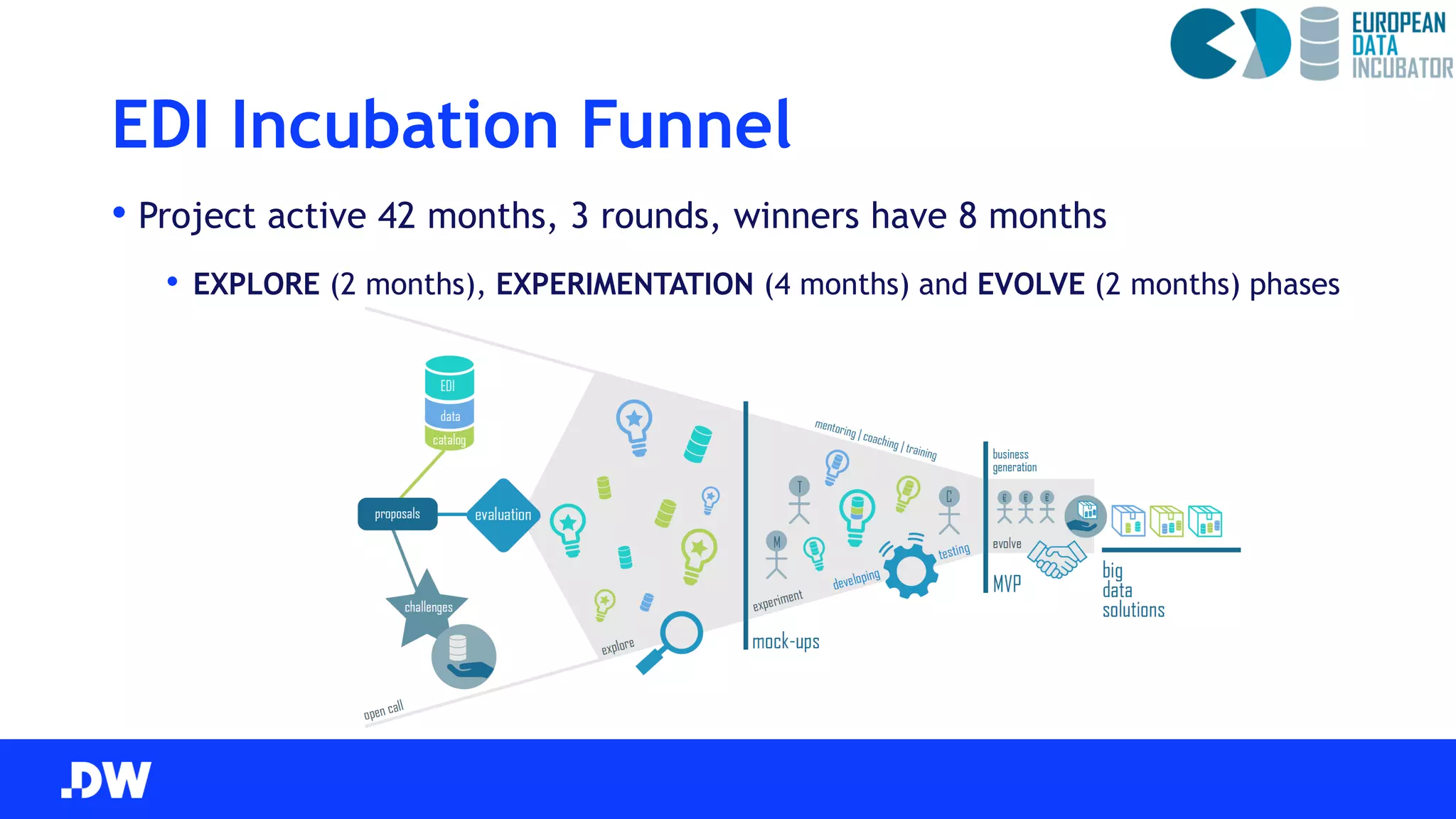 EDI Incubation Funnel
• Project active 42 months, 3 rounds, winners have 8 months
• EXPLORE (2 months), EXPERIMENTATION (4 months) and EVOLVE (2 months) phases
 