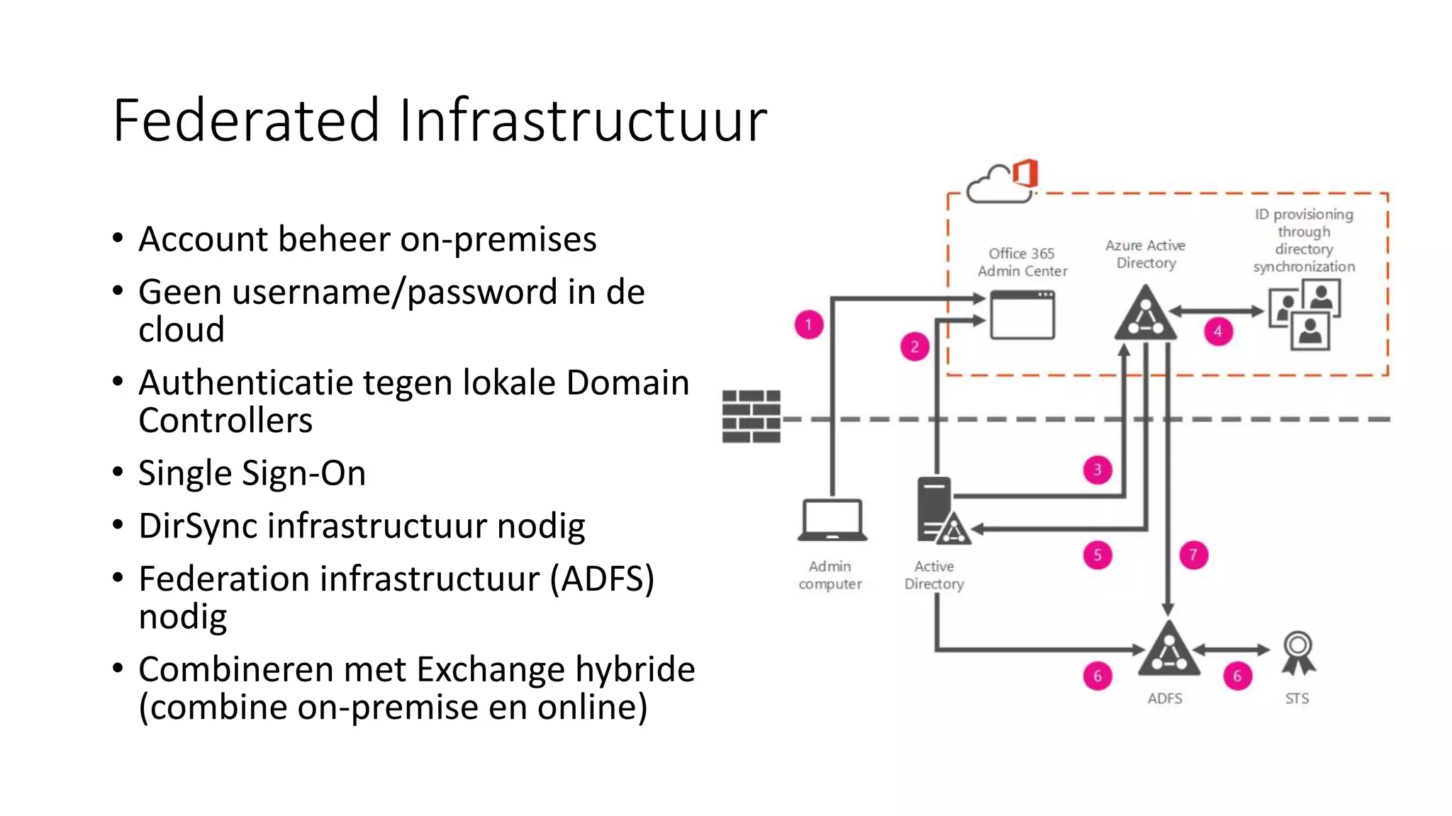 Federated Infrastructuur
• Account beheer on-premises
• Geen username/password in de
cloud
• Authenticatie tegen lokale Domain
Controllers
• Single Sign-On
• DirSync infrastructuur nodig
• Federation infrastructuur (ADFS)
nodig
• Combineren met Exchange hybride
(combine on-premise en online)
 