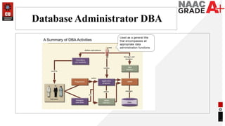 ( data independance,DBA) presentation in | PPTX