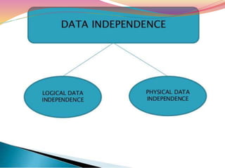 Data independence | PPTX