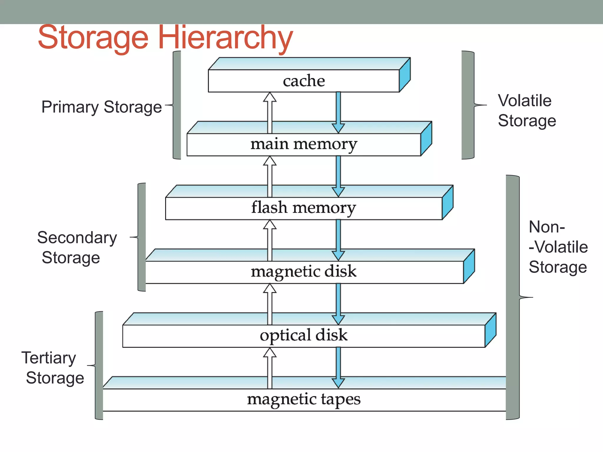 Storage Hierarchy
Volatile
Storage
Non-
-Volatile
Storage
Primary Storage
Tertiary
Storage
Secondary
Storage
 