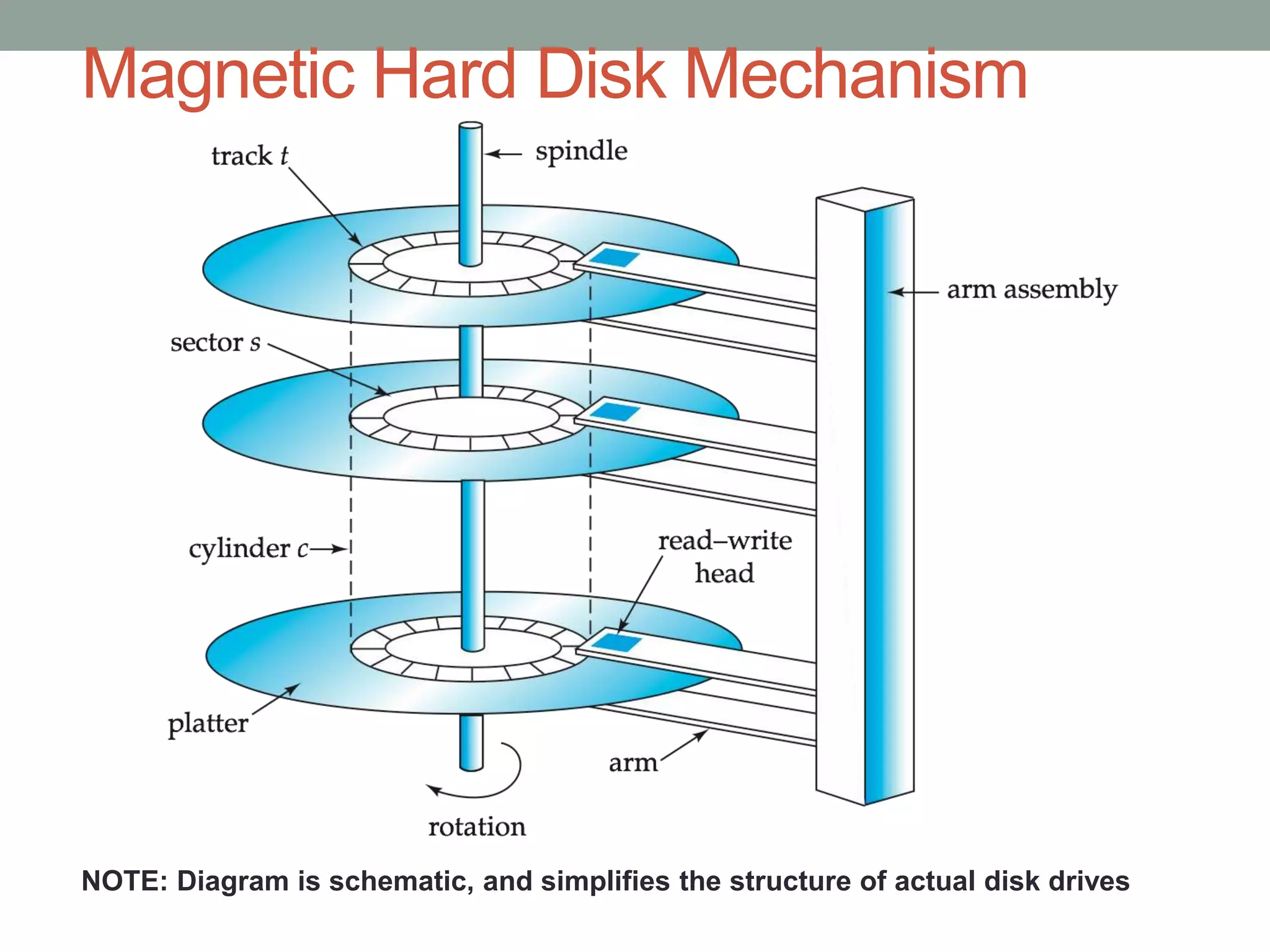Magnetic Hard Disk Mechanism
NOTE: Diagram is schematic, and simplifies the structure of actual disk drives
 