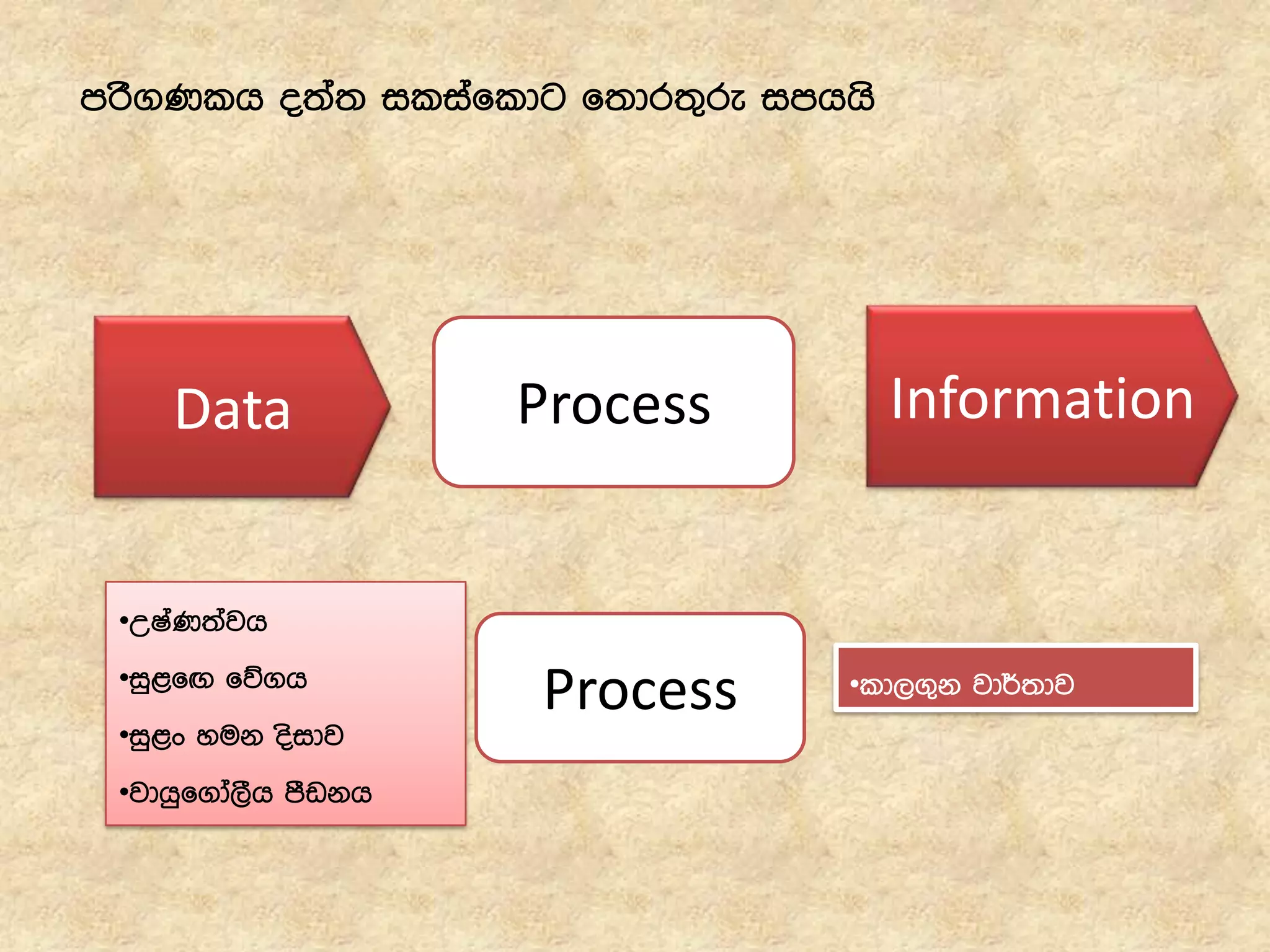 Data Process Information
•WIaK;ajh
•iq<fÕ fõ.h
•iq<x yuk osidj
•jdhqf.da,Sh mSvkh
Process •ld,.=k jd¾;dj
mrs.Klh o;a; iliafldg f;dr;=re imhhs
 
