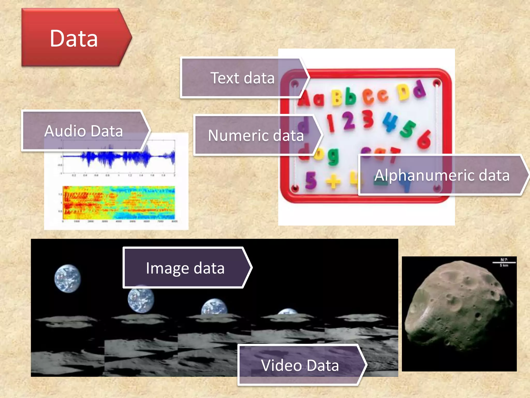 Data
Image data
Video Data
Audio Data
Text data
Alphanumeric data
Numeric data
 
