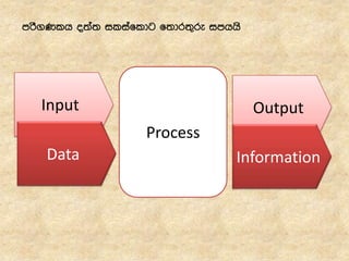 Input
Process
Output
Data Information
mrs.Klh o;a; iliafldg f;dr;=re imhhs
 