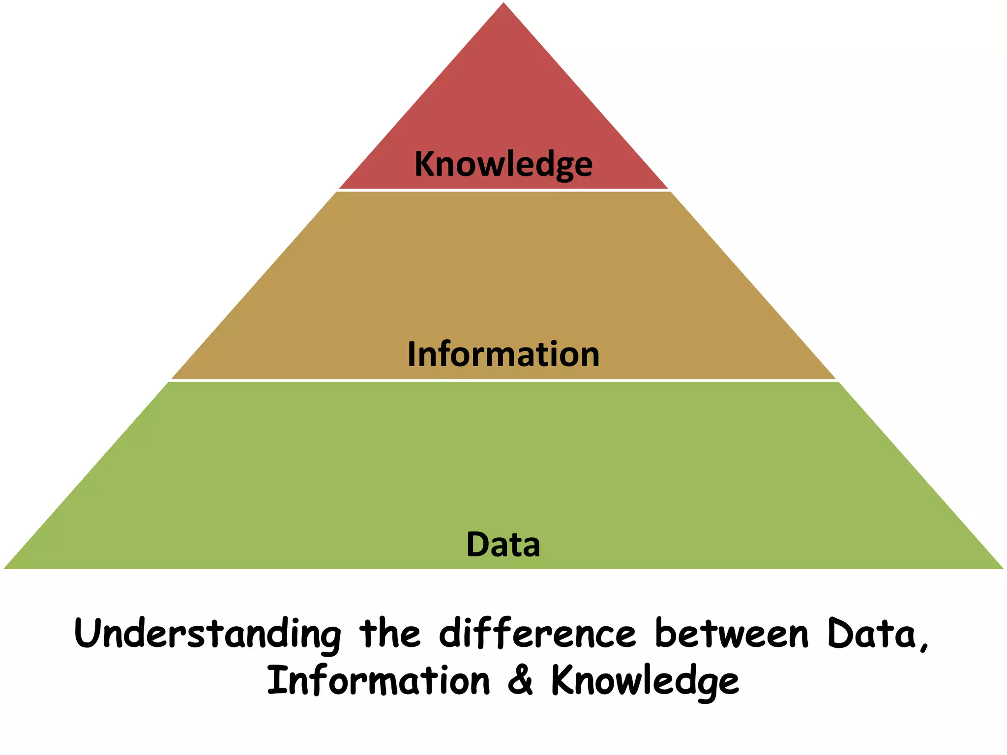 Understanding the difference between Data, information and knowledge | PPTX
